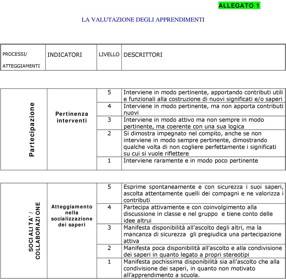 coerente con una sua logica 2 Si dimostra impegnato nel compito, anche se non interviene in modo sempre pertinente, dimostrando qualche volta di non cogliere perfettamente i significati su cui si