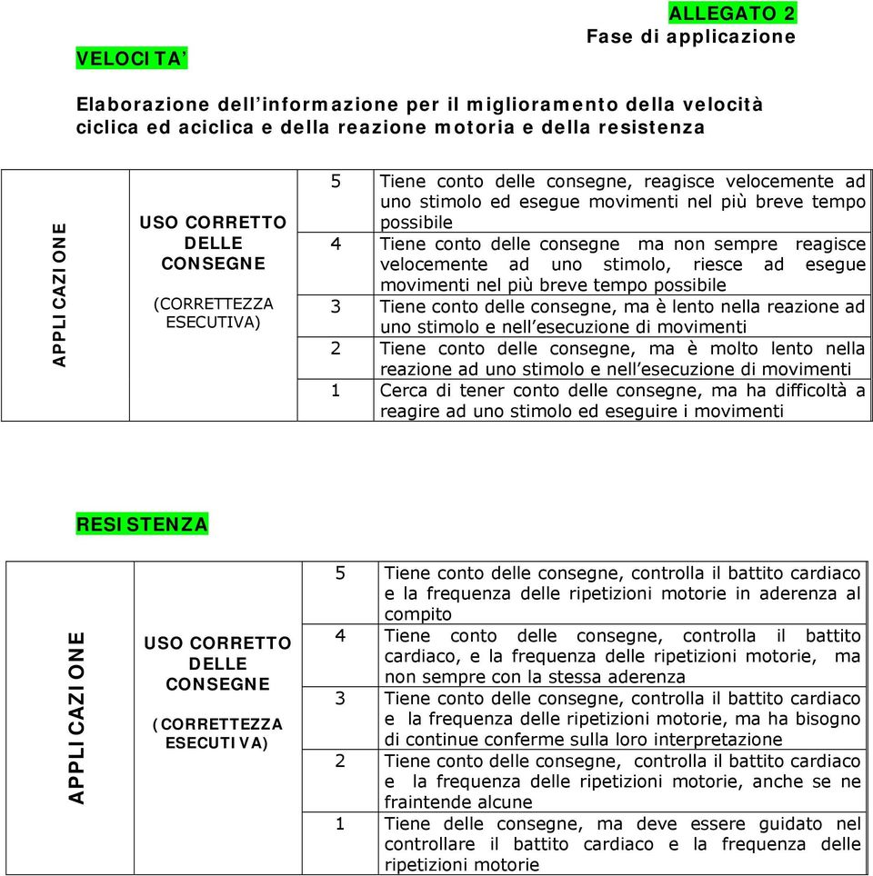 reagisce velocemente ad uno stimolo, riesce ad esegue movimenti nel più breve tempo possibile 3 Tiene conto delle consegne, ma è lento nella reazione ad uno stimolo e nell esecuzione di movimenti 2