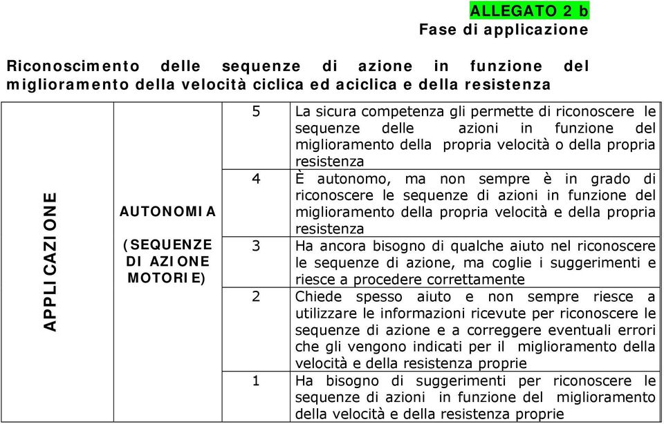 è in grado di riconoscere le sequenze di azioni in funzione del miglioramento della propria velocità e della propria resistenza 3 Ha ancora bisogno di qualche aiuto nel riconoscere le sequenze di