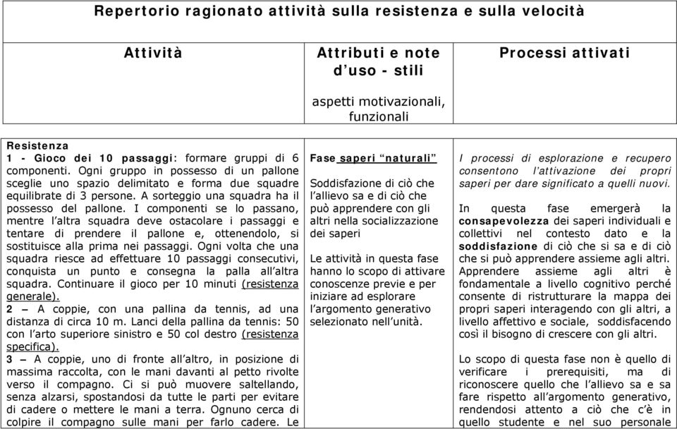 I componenti se lo passano, mentre l altra squadra deve ostacolare i passaggi e tentare di prendere il pallone e, ottenendolo, si sostituisce alla prima nei passaggi.