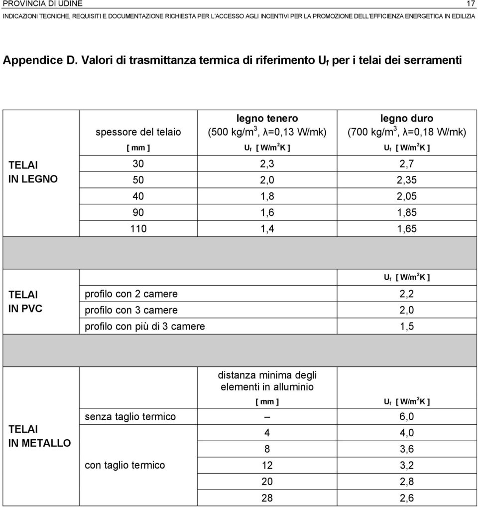 W/mk) legno duro (700 kg/m 3, λ=0,18 W/mk) [ mm ] U f [ W/m 2 K ] U f [ W/m 2 K ] 30 2,3 2,7 50 2,0 2,35 40 1,8 2,05 90 1,6 1,85 110 1,4 1,65 TELAI