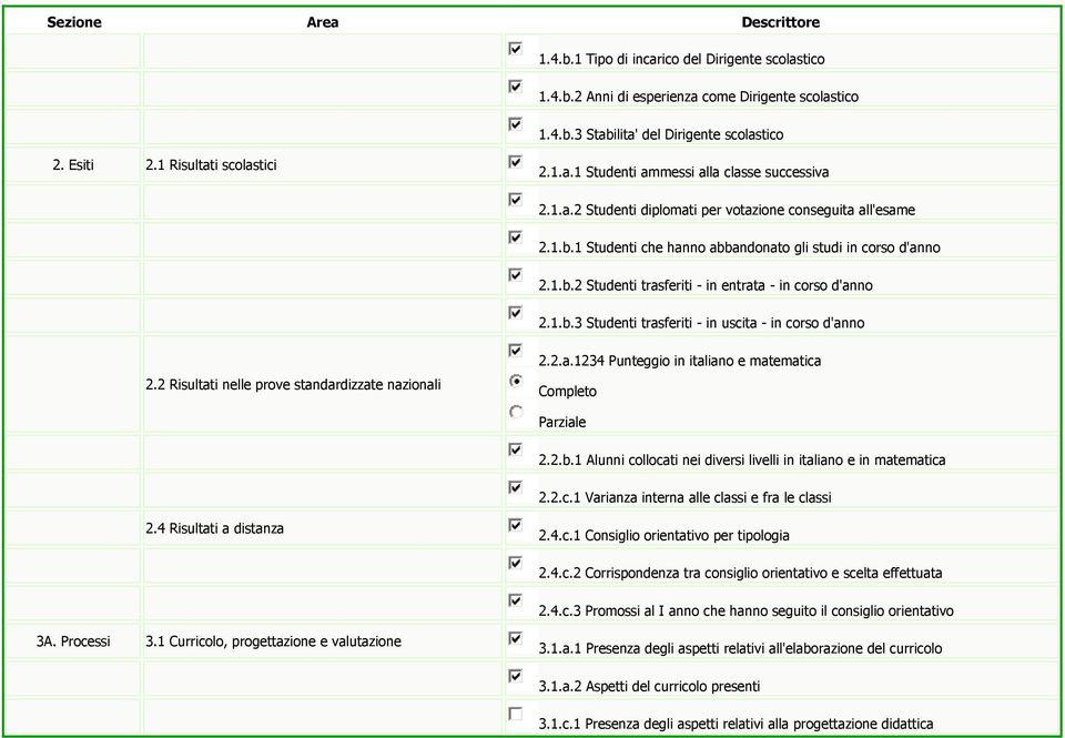 2 Risultati nelle prove standardizzate nazionali 2.2.a.1234 Punteggio in italiano e matematica Completo Parziale 2.2.b.1 Alunni collocati nei diversi livelli in italiano e in matematica 2.2.c.1 Varianza interna alle classi e fra le classi 2.