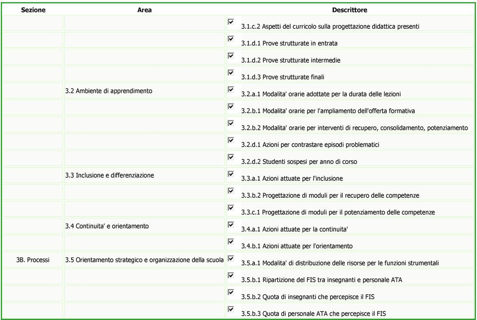 2.d.1 Azioni per contrastare episodi problematici 3.2.d.2 Studenti sospesi per anno di corso 3.3 Inclusione e differenziazione 3.3.a.1 Azioni attuate per l'inclusione 3.3.b.2 Progettazione di moduli per il recupero delle competenze 3.