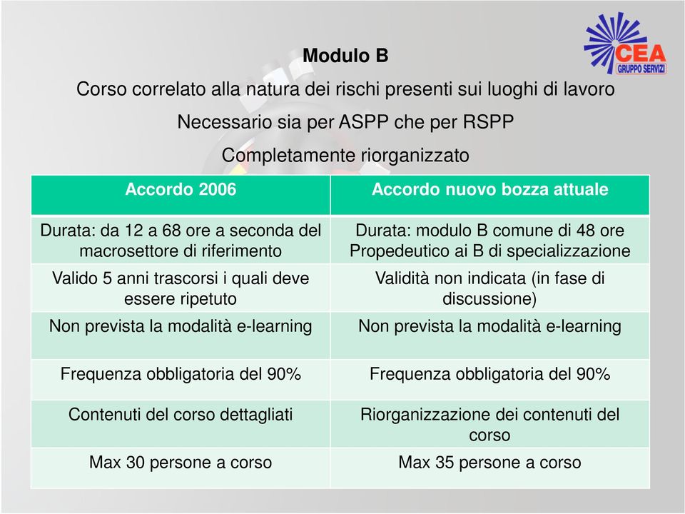 attuale Durata: modulo B comune di 48 ore Propedeutico ai B di specializzazione Validità non indicata (in fase di discussione) Non prevista la modalità e-learning