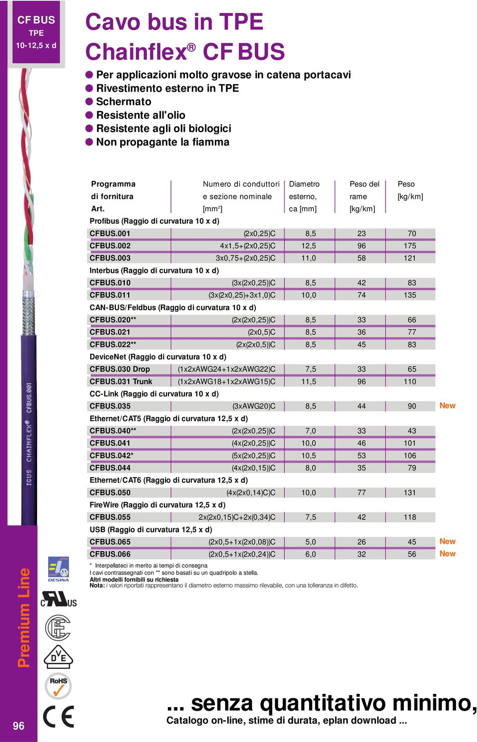 002 4x1,5+(2x0,25)C 12,5 96 175 9,82 CFBUS.003 3x0,75+(2x0,25)C 11,0 58 121 8,32 Interbus (aggio di curvatura 10 x d) CFBUS.010 (3x(2x0,25))C 8,5 42 83 7,03 CFBUS.