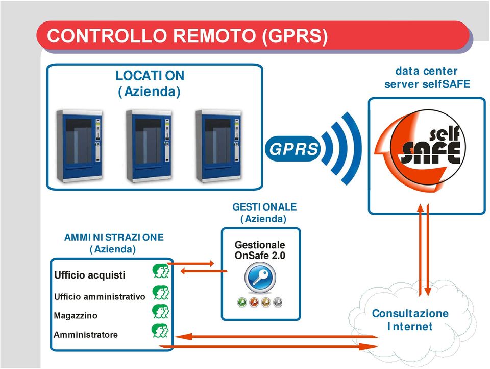 acquisti Ufficio amministrativo Magazzino Amministratore