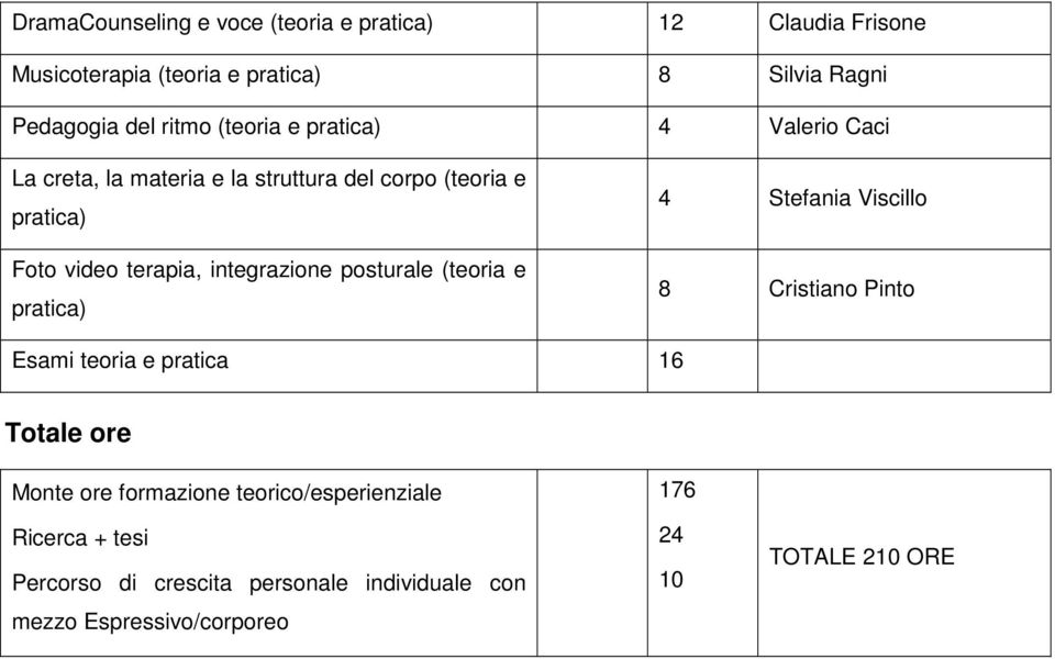 integrazione posturale (teoria e pratica) 4 Stefania Viscillo 8 Cristiano Pinto Esami teoria e pratica 16 Totale ore Monte ore