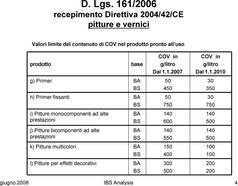 prestazioni k) Pitture multicolori l) Pitture per effetti decorativi base Dal 1.