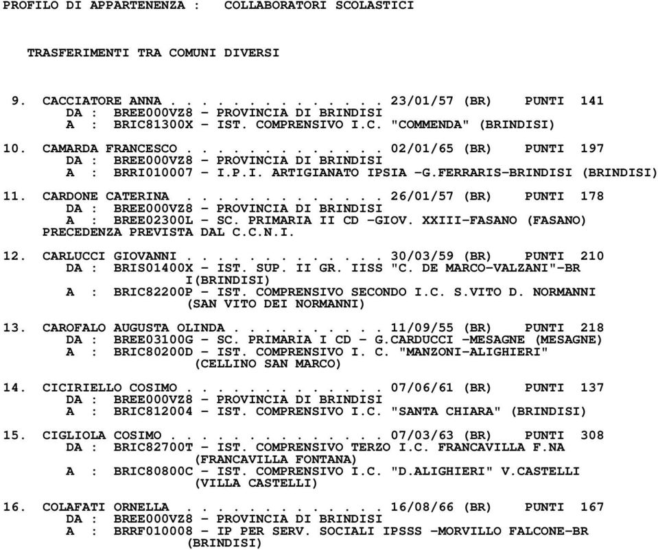 PRIMARIA II CD -GIOV. XXIII-FASANO (FASANO) PRECEDENZA PREVISTA DAL C.C.N.I. 12. CARLUCCI GIOVANNI............. 30/03/59 (BR) PUNTI 210 DA : BRIS01400X - IST. SUP. II GR. IISS "C.