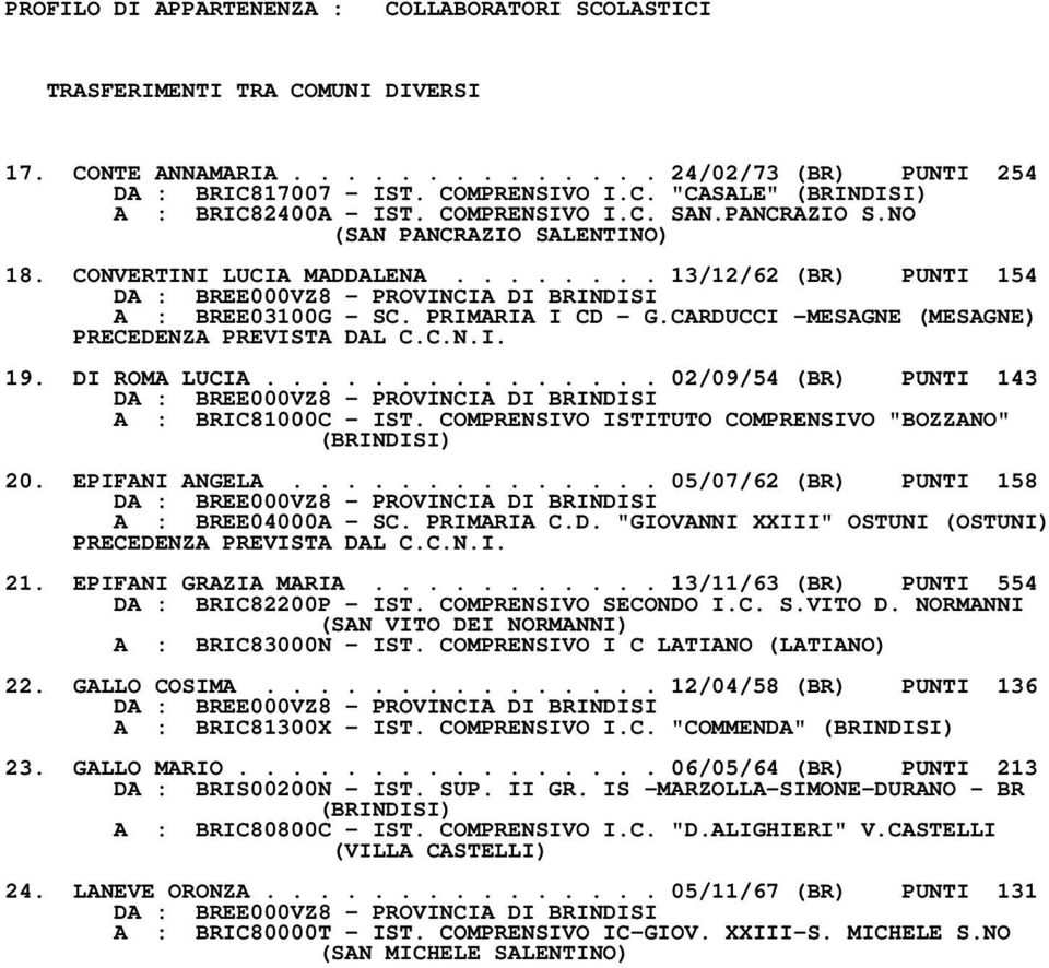 CARDUCCI -MESAGNE (MESAGNE) PRECEDENZA PREVISTA DAL C.C.N.I. 19. DI ROMA LUCIA............... 02/09/54 (BR) PUNTI 143 A : BRIC81000C - IST. COMPRENSIVO ISTITUTO COMPRENSIVO "BOZZANO" 20.