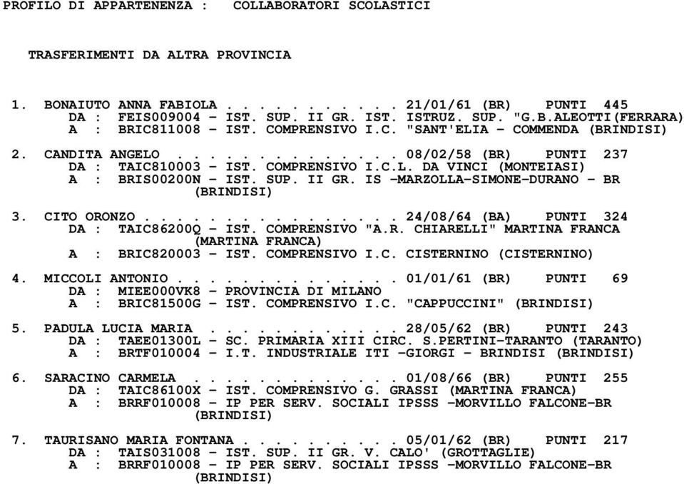 SUP. II GR. IS -MARZOLLA-SIMONE-DURANO - BR 3. CITO ORONZO................ 24/08/64 (BA) PUNTI 324 DA : TAIC86200Q - IST. COMPRENSIVO "A.R. CHIARELLI" MARTINA FRANCA (MARTINA FRANCA) A : BRIC820003 - IST.