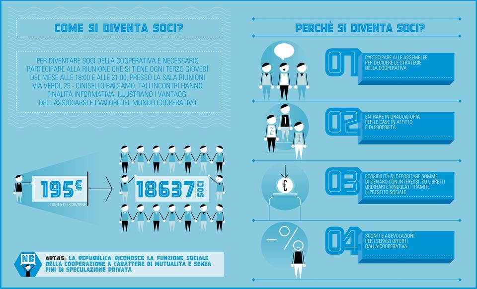 TALI INCONTRI HANNO FINALITÀ INFORMATIVA, ILLUSTRANO I VANTAGGI DELL'ASSOCIARSI E I VALORI DEL MONDO COOPERATIVO PARTECIPARE ALLE ASSEMBLEE PER DECIDERE LE STRATEGIE DELLA COOPERATIVA 2 1 3 ENTRARE