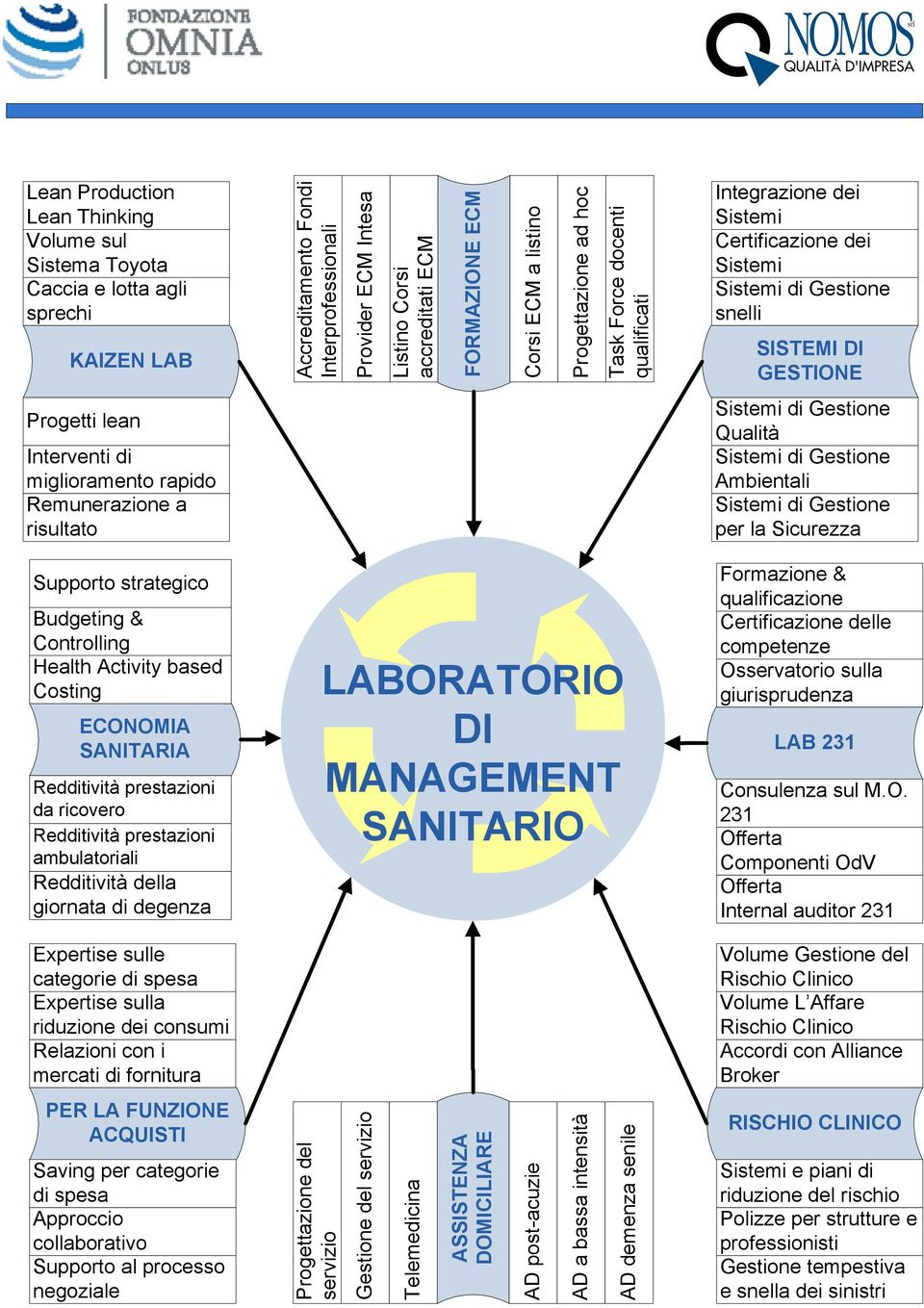 Remunerazione a risultato Qualità Ambientali per la Sicurezza Supporto strategico Budgeting & Controlling Health Activity based Costing ECONOMIA SANITARIA Redditività prestazioni da ricovero