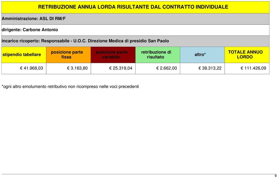 Direzione Medica di presidio San Paolo stipendio tabellare posizione parte fissa posizione parte variabile