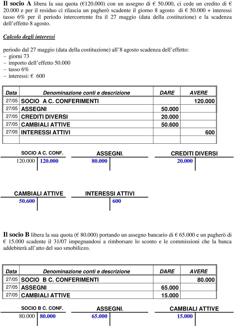 Calcolo degli interessi periodo dal 27 maggio (data della costituzione) all 8 agosto scadenza dell effetto: - giorni 73 - importo dell effetto 50.000 - tasso 6% - interessi: 600 27/05 SOCIO A C.