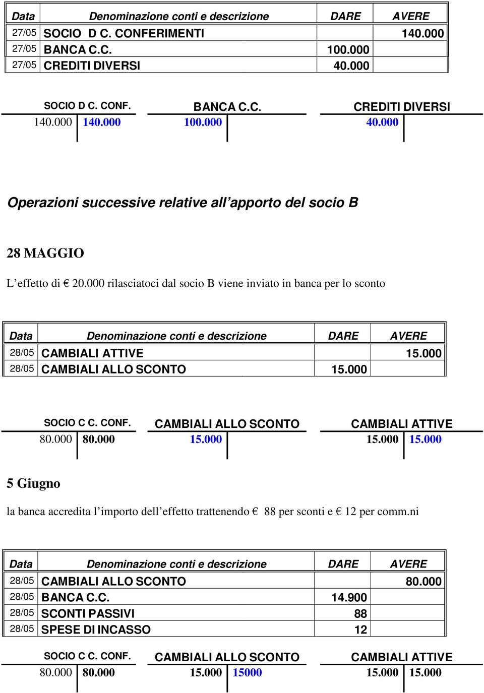 000 28/05 CAMBIALI ALLO SCONTO 15.000 SOCIO C C. CONF. CAMBIALI ALLO SCONTO CAMBIALI ATTIVE 80.000 80.000 15.