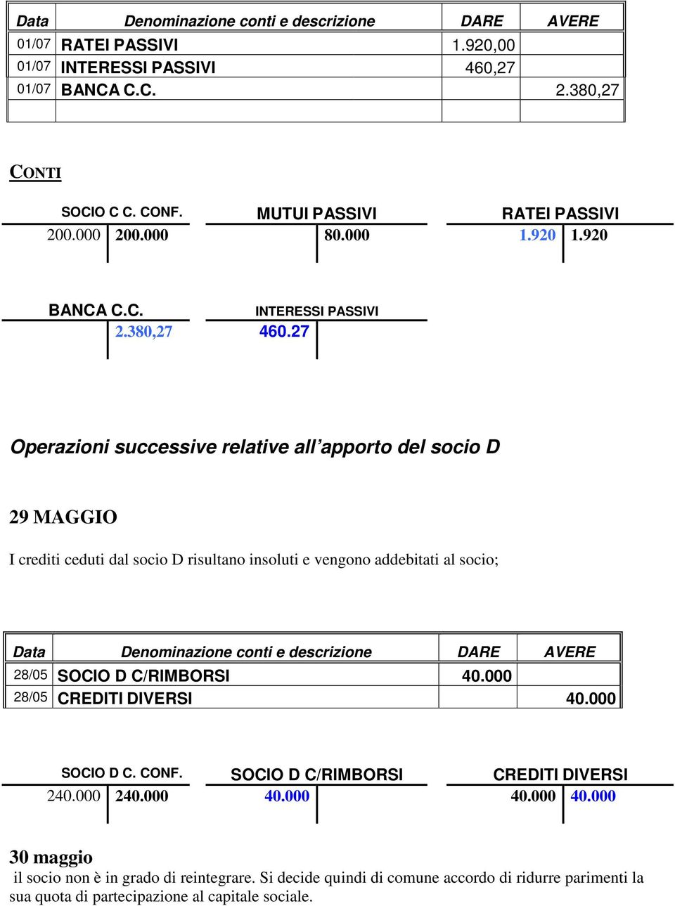 27 INTERESSI PASSIVI Operazioni successive relative all apporto del socio D 29 MAGGIO I crediti ceduti dal socio D risultano insoluti e vengono addebitati al socio;