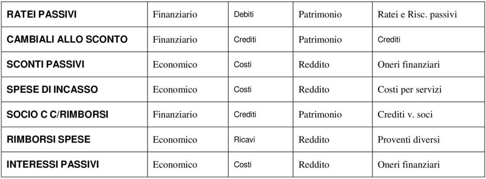 Reddito Oneri finanziari SPESE DI INCASSO Economico Costi Reddito Costi per servizi SOCIO C C/RIMBORSI