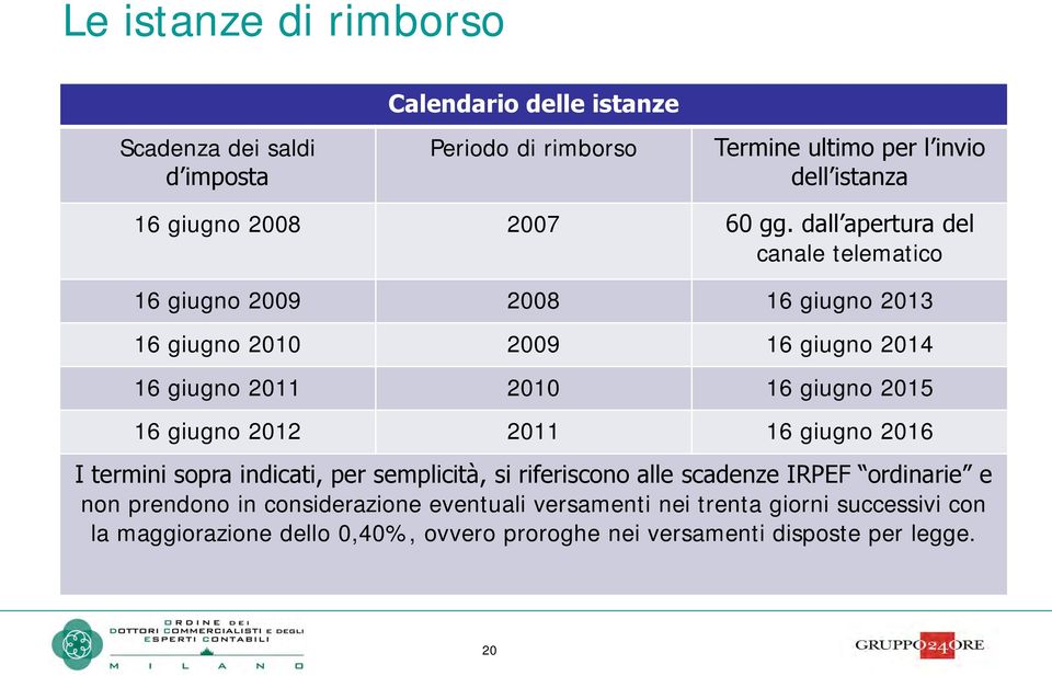 dall apertura del canale telematico 16 giugno 2009 2008 16 giugno 2013 16 giugno 2010 2009 16 giugno 2014 16 giugno 2011 2010 16 giugno 2015 16