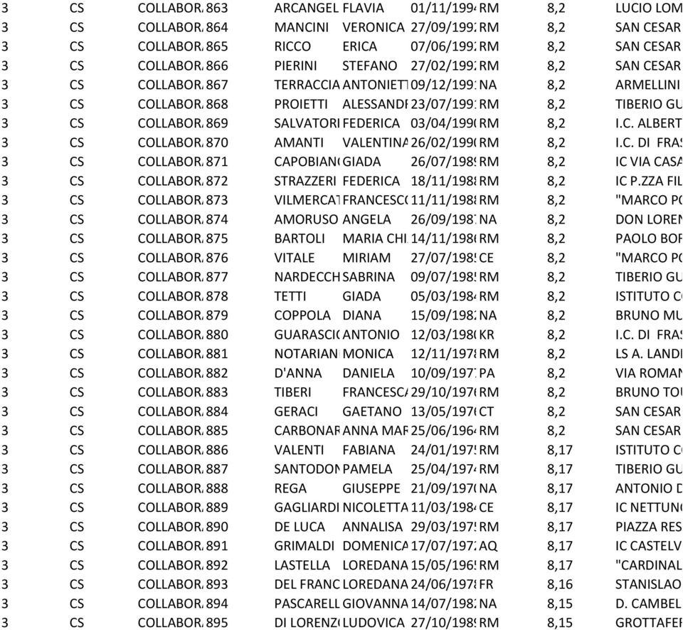 867 SCOLASTICO TERRACCIANO ANTONIETTA09/12/1991NA 8,2 ARMELLINI 3 CS COLLABORATORE 868 SCOLASTICO PROIETTI ALESSANDRO23/07/1991RM 8,2 TIBERIO GULLUNI 3 CS COLLABORATORE 869 SCOLASTICO SALVATORI