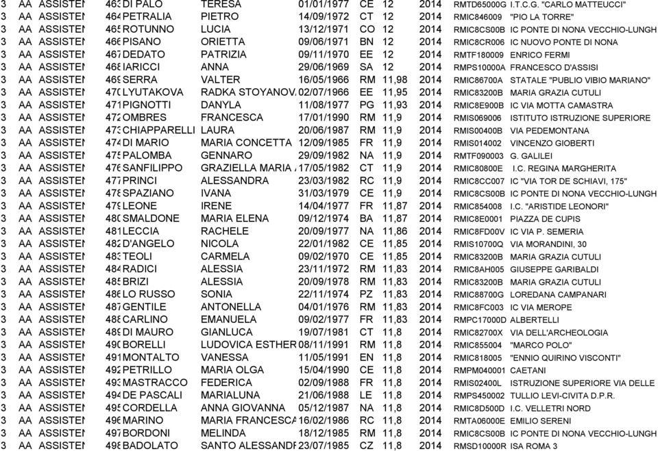 "CARLO MATTEUCCI" 464PETRALIA PIETRO 14/09/1972 CT 12 2014 RMIC846009 "PIO LA TORRE" 465ROTUNNO LUCIA 13/12/1971 CO 12 2014 RMIC8CS00B IC PONTE DI NONA VECCHIO-LUNGH 466PISANO ORIETTA 09/06/1971 BN