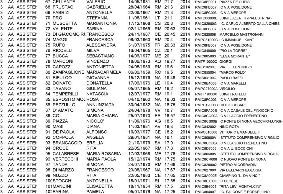 VALENTE SABINA 02/11/1966 RM 20,63 2014 RMIC8FB007 IC VIA POSEIDONE 73 DI GIACOMO RUSSO FRANCESCO 24/11/1987 CE 20,45 2014 RMIC825008 MARCELLO MASTROIANNI 74 MAGGI FRANCESCA 08/03/1963 RM 20,4 2014