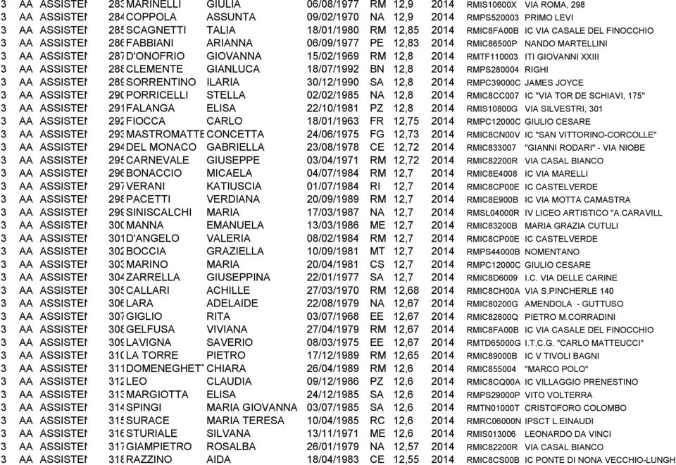 18/07/1992 BN 12,8 2014 RMPS280004 RIGHI 289SORRENTINO ILARIA 30/12/1990 SA 12,8 2014 RMPC39000C JAMES JOYCE 290PORRICELLI STELLA 02/02/1985 NA 12,8 2014 RMIC8CC007 IC "VIA TOR DE SCHIAVI, 175"