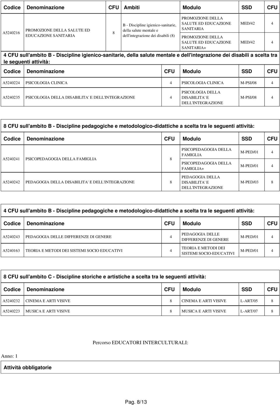 DELL'INTEGRAZIONE M-PSI/0 CFU sull'ambito metodologico-didattiche a scelta tra le seguenti attività: A52021 FAMIGLIA A52022 PEDAGOGIA DELLA DISABILITA' E DELL'INTEGRAZIONE FAMIGLIA FAMIGLIA+