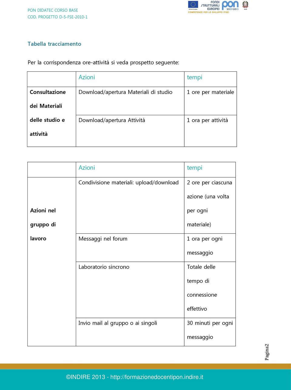 gruppo di lavoro Azioni Condivisione materiali: upload/download Messaggi nel forum Laboratorio sincrono tempi 2 ore per ciascuna azione (una
