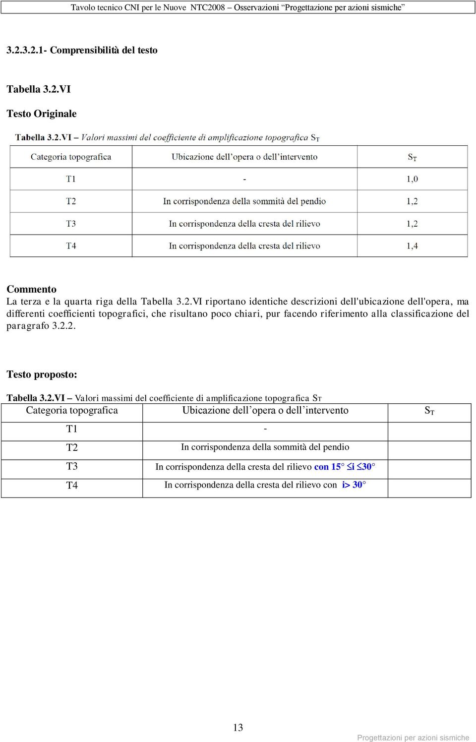 2. Testo proposto: Tabella 3.2.VI Valori massimi del coefficiente di amplificazione topografica ST Categoria topografica Ubicazione dell opera o dell