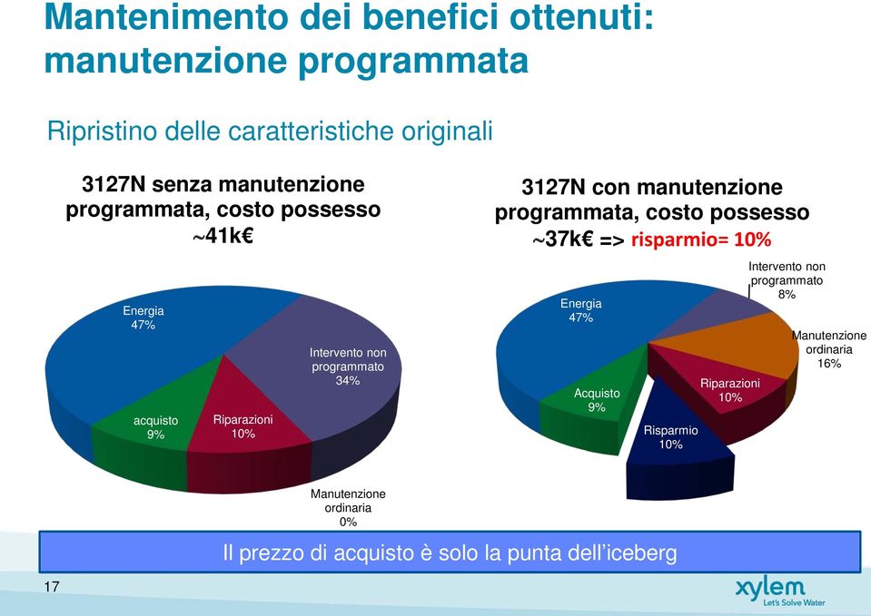 con manutenzione programmata, costo possesso 37k => risparmio= 10% Energia 47% Acquisto 9% Risparmio 10% Riparazioni 10%