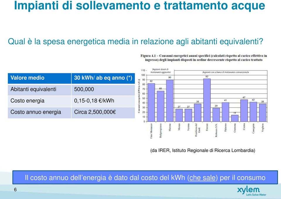 Valore medio 30 kwh/ ab eq anno (*) Abitanti equivalenti 500,000 Costo energia 0,15-0,18 /kwh