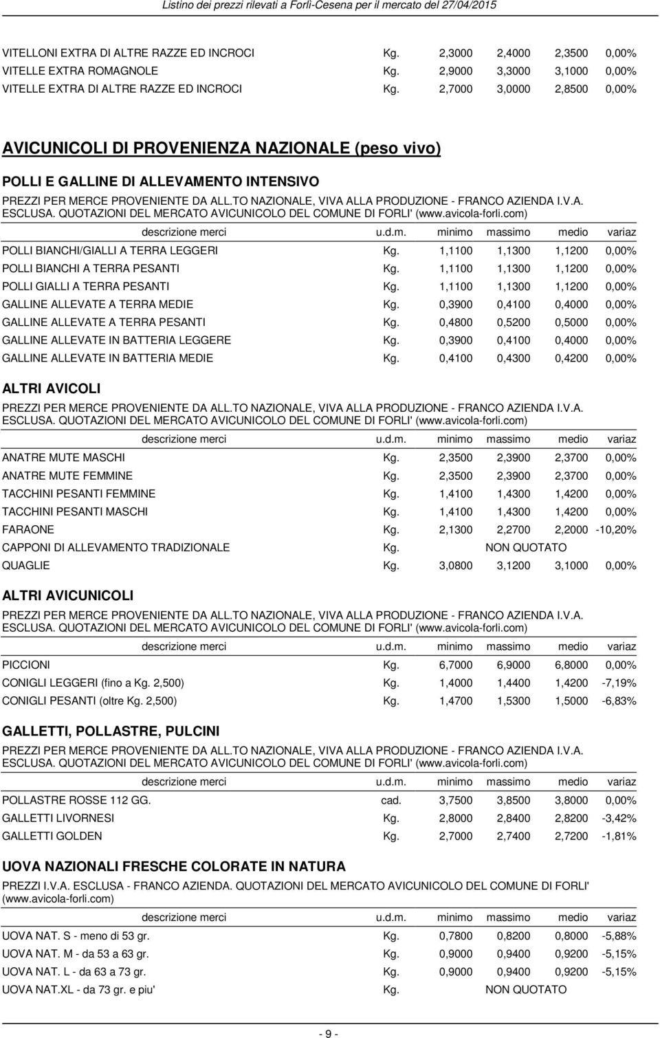 TO NAZIONALE, VIVA ALLA PRODUZIONE - FRANCO AZIENDA I.V.A. ESCLUSA. QUOTAZIONI DEL MERCATO AVICUNICOLO DEL COMUNE DI FORLI' (www.avicola-forli.com) POLLI BIANCHI/GIALLI A TERRA LEGGERI Kg.