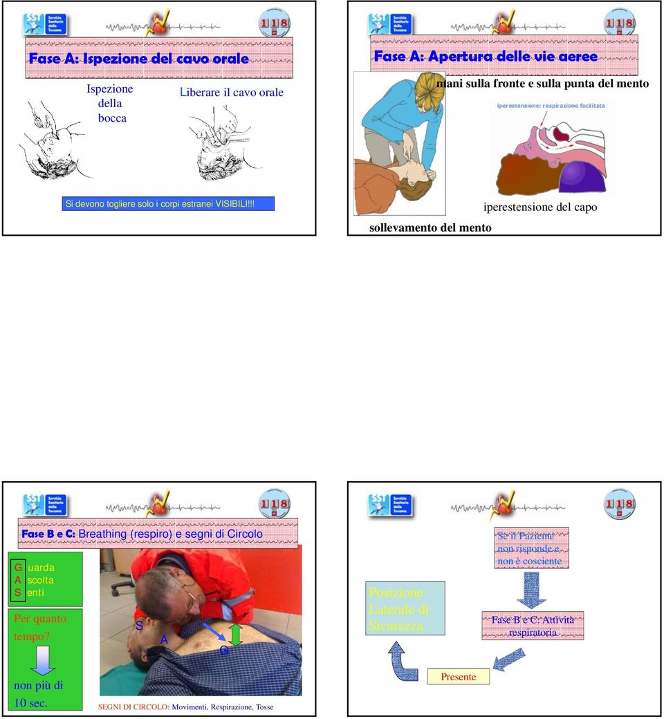 !! sollevamento del mento iperestensione del capo Fase B e C: Breathing (respiro) e segni di Circolo G uarda A scolta S enti Per quanto