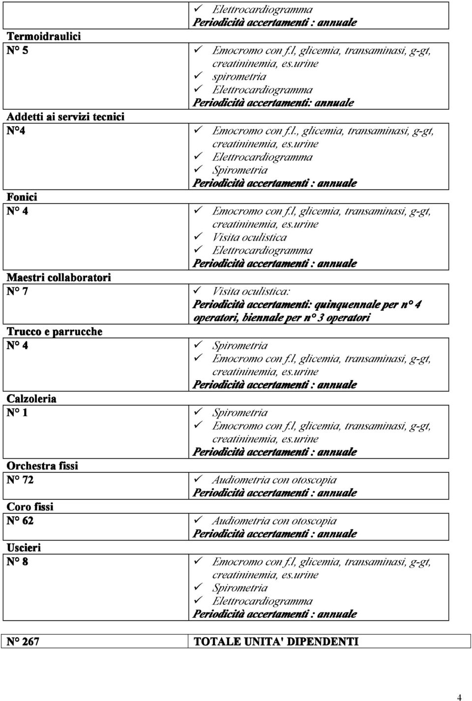 biennale per n 3 operatori Trucco e parrucche N 4 Emocromo con f.l, glicemia, transaminasi, g-gt, Calzoleria N 1 Emocromo con f.