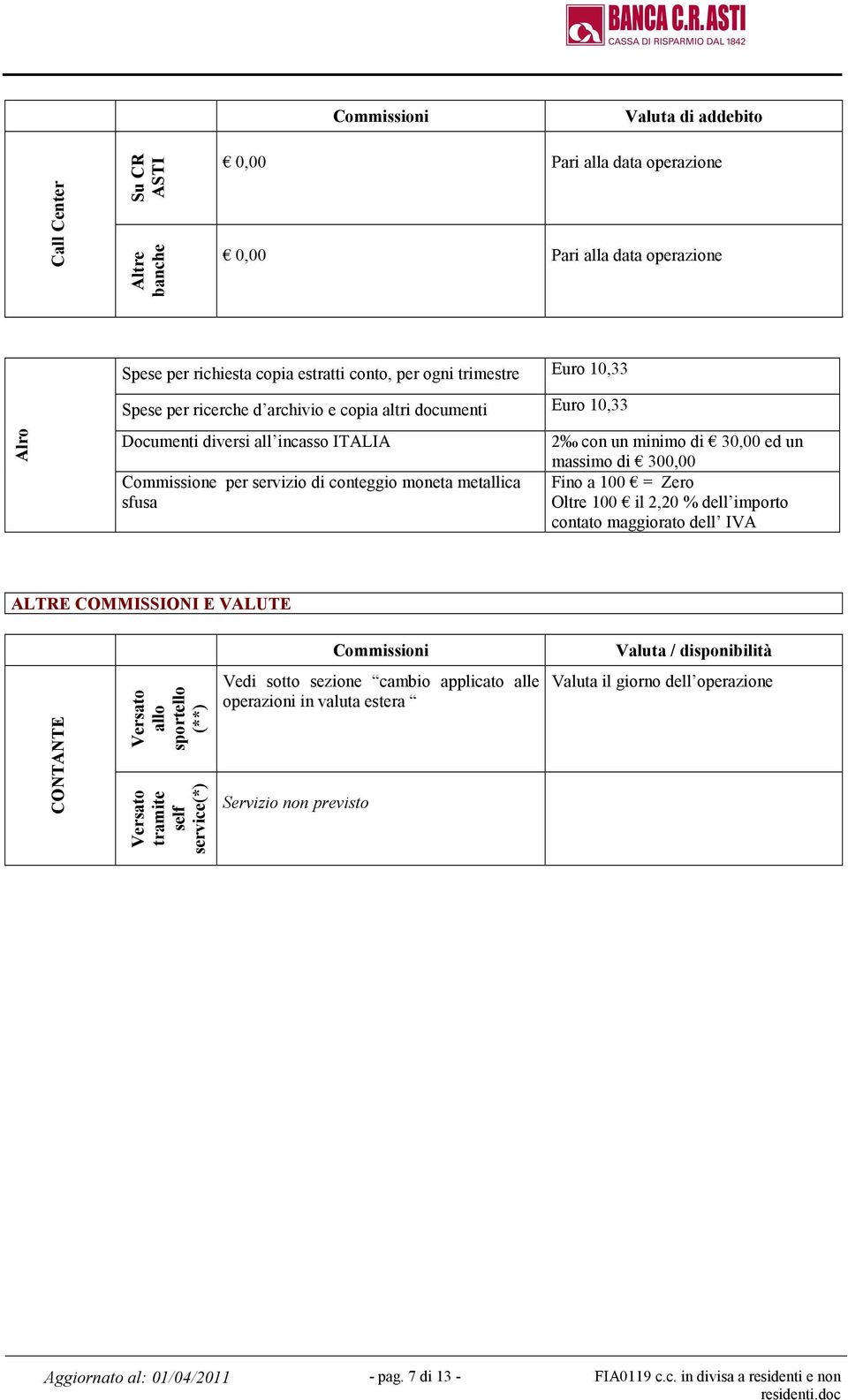 Oltre 100 il 2,20 % dell importo contato maggiorato dell IVA ALTRE COMMISSIONI E VALUTE Commissioni Valuta / disponibilità CONTANTE Versato allo sportello (**) Versato tramite self service(*)