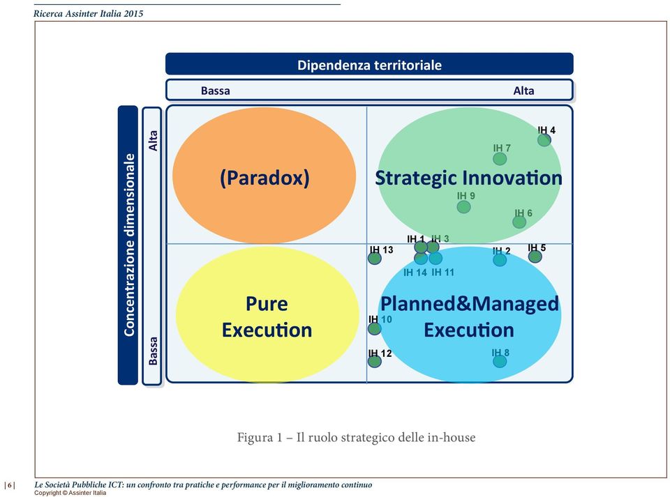 IH 3 IH 2 IH 5 IH 14 IH 11 Planned&Managed Execu8on Figura 1 Il ruolo strategico delle