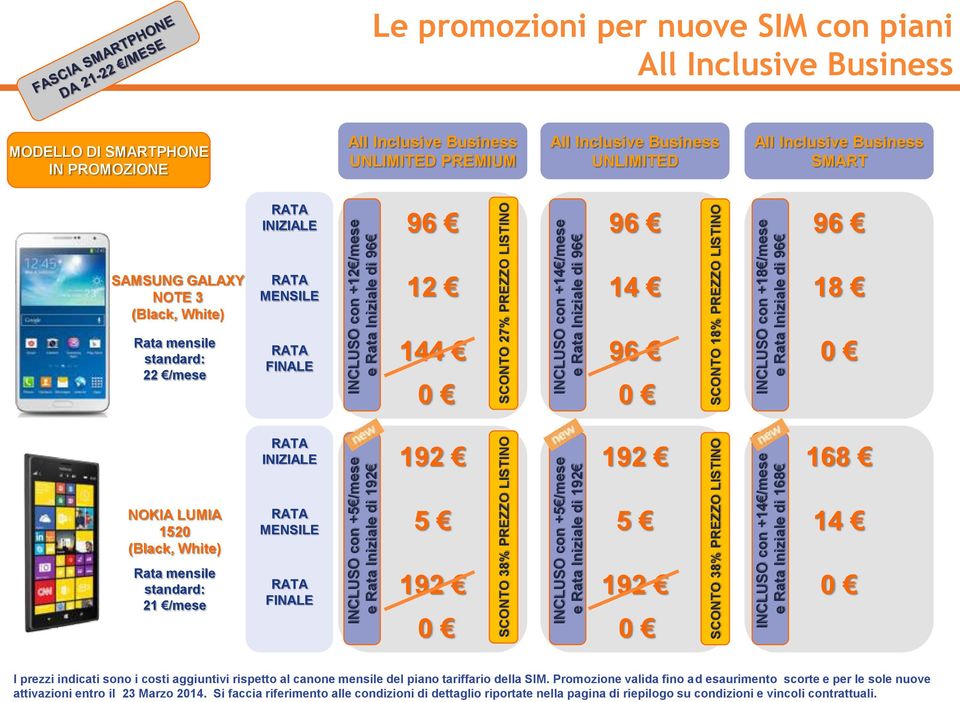 con piani MODELLO DI SMARTPHONE IN PROMOZIONE PREMIUM SMART SAMSUNG GALAXY NOTE 3 (Black, White) 12 14 18 22 /mese 144 192 192 168 NOKIA LUMIA 1520 (Black, White) 5 5 14 21 /mese 192 192 I prezzi