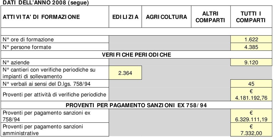 120 N cantieri con verifiche periodiche su impianti di sollevamento 2.364 N verbali ai sensi del D.lgs.