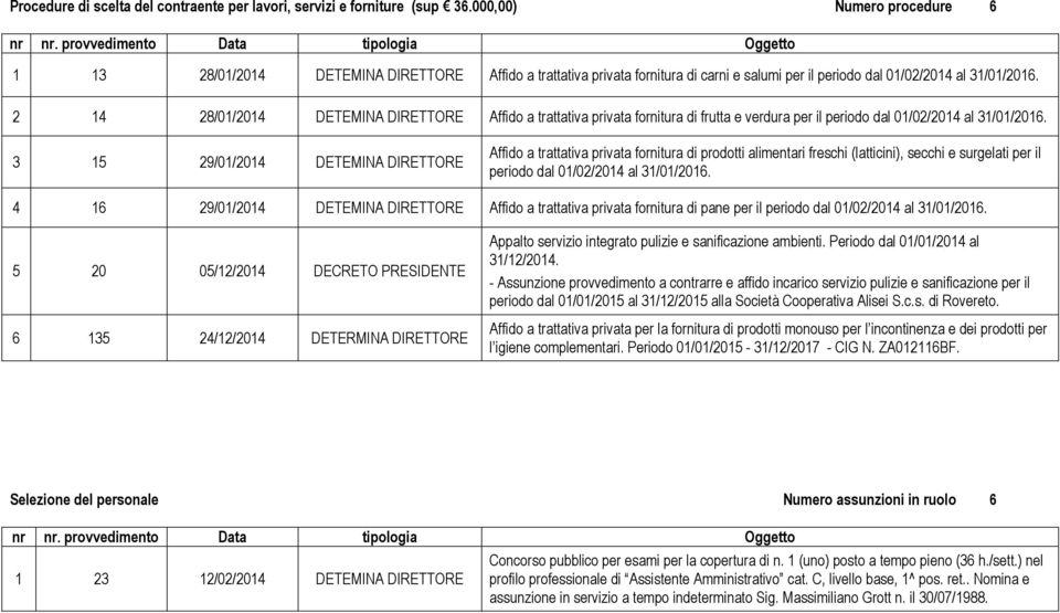 2 14 28/01/2014 DETEMINA DIRETTORE Affido a trattativa privata fornitura di frutta e verdura per il periodo dal 01/02/2014 al 31/01/2016.