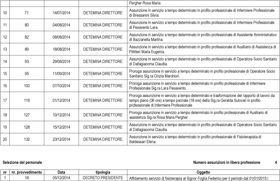 DIRETTORE Pergher Rosa Maria. Assunzione in servizio a tempo determinato in profilo professionale di Infermiere Professionale di Bressanini Silvia.