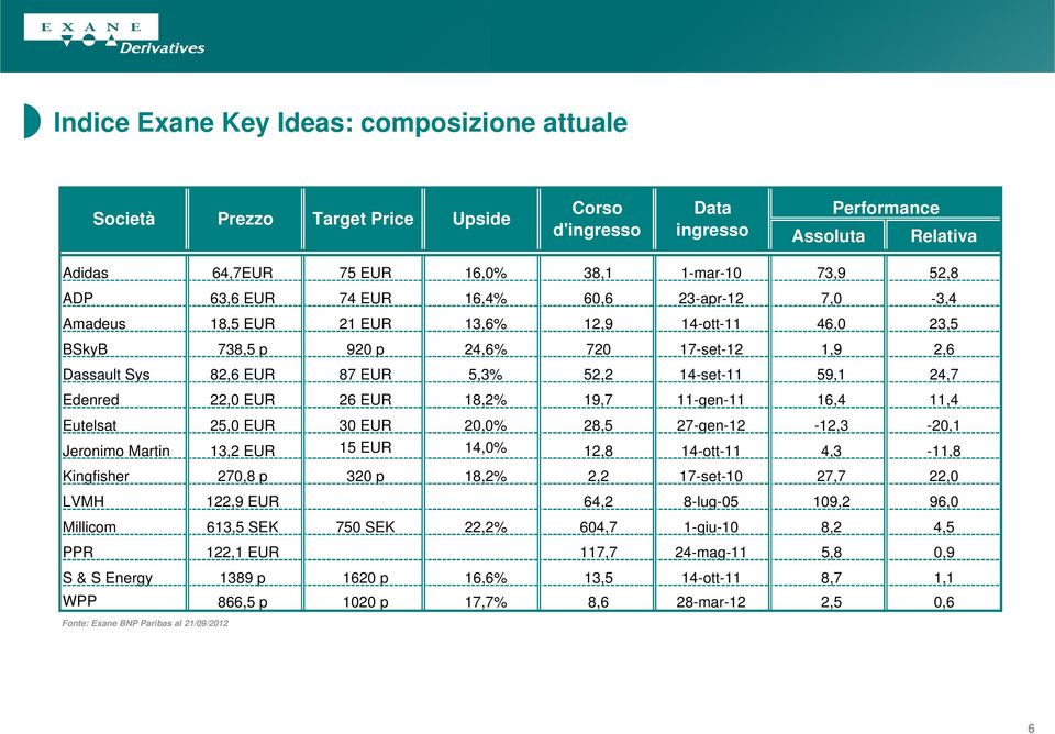 59,1 24,7 Edenred 22,0 EUR 26 EUR 18,2% 19,7 11-gen-11 16,4 11,4 Eutelsat 25,0 EUR 30 EUR 20,0% 28,5 27-gen-12-12,3-20,1 Jeronimo Martin 13,2 EUR 15 EUR 14,0% 12,8 14-ott-11 4,3-11,8 Kingfisher 270,8