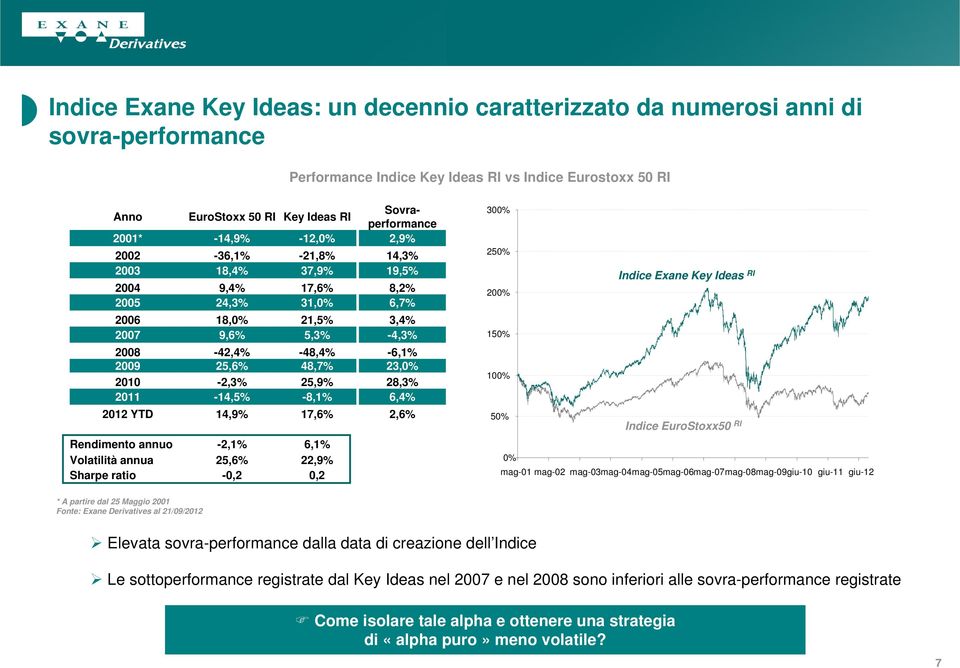 Sovraperformance 2,9% 14,3% 19,5% 8,2% 6,7% 3,4% -4,3% -6,1% 23,0% 28,3% 6,4% 2,6% 300% 250% 200% 150% 100% 50% Indice Exane Key Ideas RI Indice EuroStoxx50 RI Rendimento annuo Volatilità annua