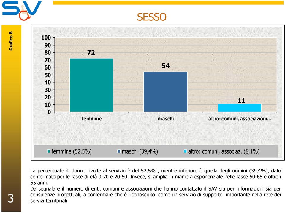 20-50. Invece, si amplia in maniera esponenziale nelle fasce 50-65 e oltre i 65 anni.