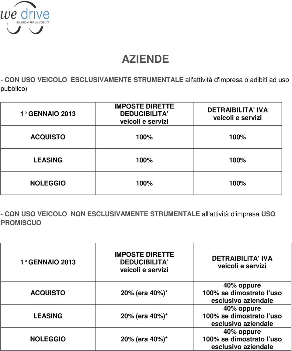 100% - CON USO VEICOLO NON ESCLUSIVAMENTE STRUMENTALE all'attività d'impresa USO