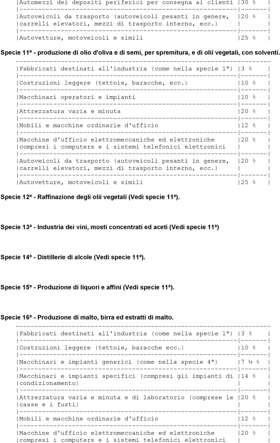 Specie 13ª - Industria dei vini, mosti concentrati ed aceti (Vedi specie 11ª) Specie 14ª - Distillerie di alcole (Vedi specie 11ª). Specie 15ª - Produzione di liquori e affini (Vedi specie 11ª).