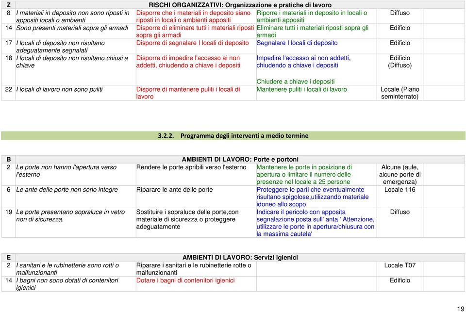 materiali riposti sopra gli sopra gli armadi armadi 17 I locali di deposito non risultano Disporre di segnalare I locali di deposito Segnalare I locali di deposito adeguatamente segnalati 18 I locali