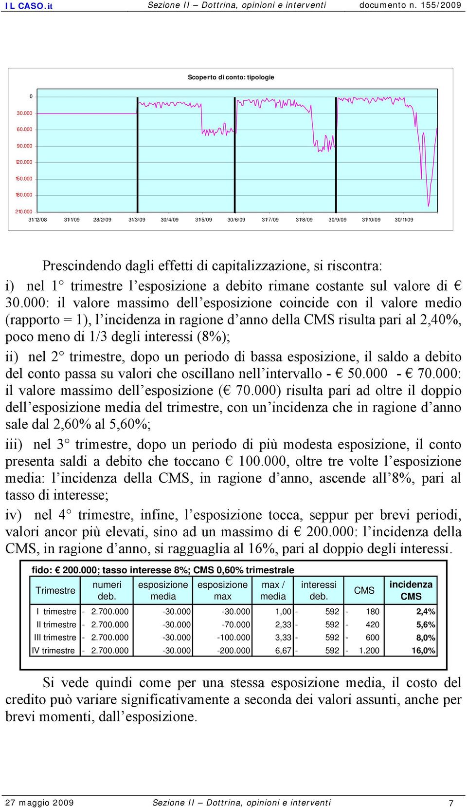 debito rimane costante sul valore di 30.