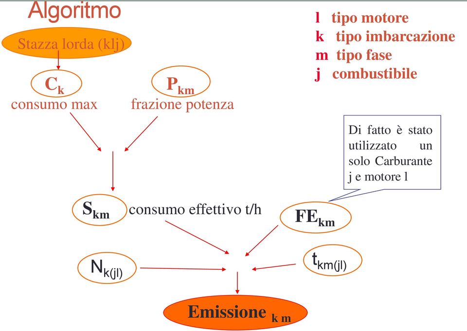 imbarcazione m tipo fase j combustibile FE km Di fatto è stato