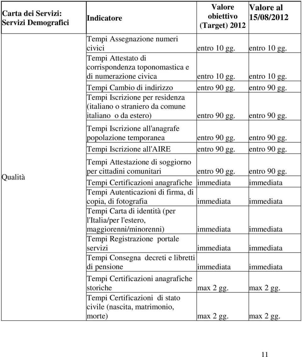 entro 90 gg. Tempi Iscrizione per residenza (italiano o straniero da comune italiano o da estero) entro 90 gg. entro 90 gg. Tempi Iscrizione all'anagrafe popolazione temporanea entro 90 gg.